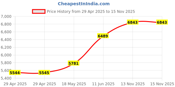 industrybuying.com ITT CANNON Circular MIL Spec Equivalent Connectors CIRCULAR, SIZE 20, 3WAYS, PIN (L/C), CA3102E20-3PB109F0 itt cannon Price History Graph from 29 Apr 2025 to 15 Nov 2025