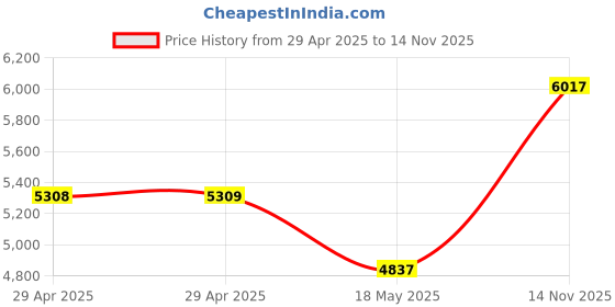 industrybuying.com ITT CANNON Circular MIL Spec Equivalent Connectors CIRCULAR, SIZE 20, 3WAYS, PIN (L/C), CA3102E20-3PBF80F0 itt cannon Price History Graph from 29 Apr 2025 to 14 Nov 2025