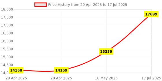 industrybuying.com ITT CANNON Circular MIL Spec Equivalent Connectors CIRCULAR, SIZE 20, 3WAYS, SKT, CA3102E20-19S itt cannon Price History Graph from 29 Apr 2025 to 17 Jul 2025