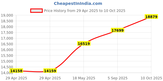 industrybuying.com ITT CANNON Circular MIL Spec Equivalent Connectors CIRCULAR, SIZE 20, 3WAYS, SKT, CA3102E20-19SA206 itt cannon Price History Graph from 29 Apr 2025 to 10 Oct 2025