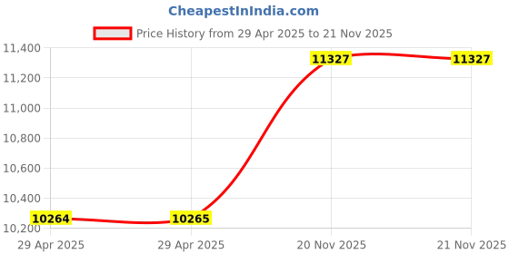 industrybuying.com ITT CANNON Circular MIL Spec Equivalent Connectors CIRCULAR, SIZE 20, 3WAYS, SKT, CA3102E20-19SB111 itt cannon Price History Graph from 29 Apr 2025 to 21 Nov 2025