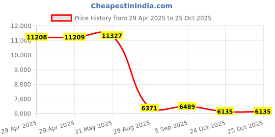 industrybuying.com ITT CANNON Circular MIL Spec Equivalent Connectors CIRCULAR, SIZE 20, 3WAYS, SKT, CA3102E20-19SBF80 itt cannon Price History Graph from 29 Apr 2025 to 24 Oct 2025