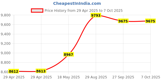 industrybuying.com ITT CANNON Circular MIL Spec Equivalent Connectors CIRCULAR, SIZE 20, 3WAYS, SKT, CA3102E20-19SWB itt cannon Price History Graph from 29 Apr 2025 to 6 Oct 2025