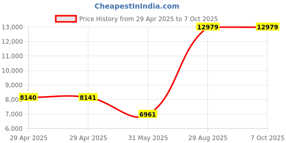 industrybuying.com ITT CANNON Circular MIL Spec Equivalent Connectors CIRCULAR, SIZE 20, 3WAYS, SKT, CA3102E20-19SWBF80 itt cannon Price History Graph from 29 Apr 2025 to 5 Oct 2025