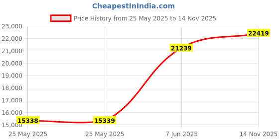 industrybuying.com ITT CANNON Circular MIL Spec Equivalent Connectors CIRCULAR, SIZE 20, 3WAYS, SKT, CA3106E20-19SYBF80 itt cannon Price History Graph from 25 May 2025 to 14 Nov 2025