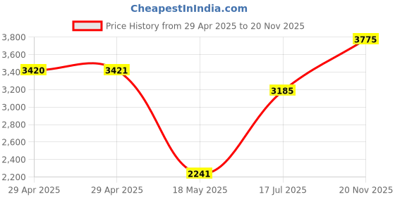 industrybuying.com ITT CANNON Circular MIL Spec Equivalent Connectors CIRCULAR, SIZE 20, 3WAYS, SKT (L/C), CA3102E20-19SF80F0 itt cannon Price History Graph from 29 Apr 2025 to 20 Nov 2025