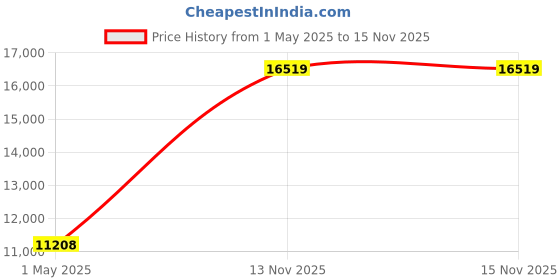 industrybuying.com ITT CANNON Circular MIL Spec Equivalent Connectors CIRCULAR, SIZE 20, 41 WAY SKT, KPSE05-20-41SW itt cannon Price History Graph from 1 May 2025 to 15 Nov 2025