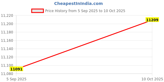 industrybuying.com ITT CANNON Circular MIL Spec Equivalent Connectors CIRCULAR, SIZE 20, 4WAYS, PIN, CA3100E20-4PF80 itt cannon Price History Graph from 5 Sep 2025 to 10 Oct 2025