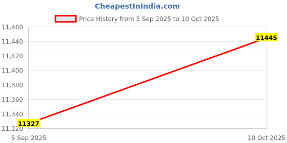 industrybuying.com ITT CANNON Circular MIL Spec Equivalent Connectors CIRCULAR, SIZE 20, 4WAYS, PIN, CA3100E20-4PF80F187 itt cannon Price History Graph from 5 Sep 2025 to 10 Oct 2025