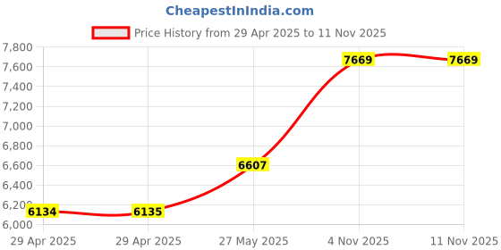 industrybuying.com ITT CANNON Circular MIL Spec Equivalent Connectors CIRCULAR, SIZE 20, 4WAYS, PIN, CA3102E20-4PB itt cannon Price History Graph from 29 Apr 2025 to 7 Nov 2025