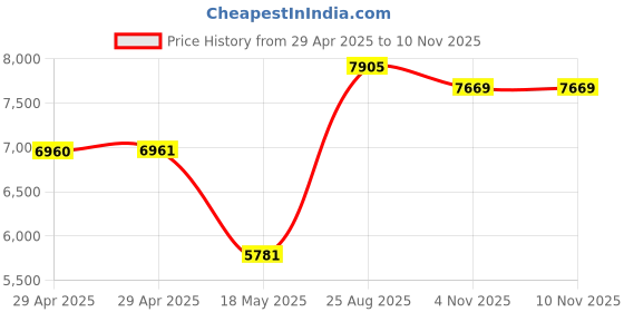 industrybuying.com ITT CANNON Circular MIL Spec Equivalent Connectors CIRCULAR, SIZE 20, 4WAYS, PIN, CA3102E20-4PB111 itt cannon Price History Graph from 29 Apr 2025 to 8 Nov 2025