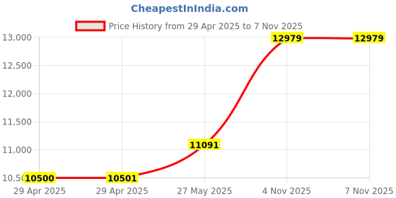industrybuying.com ITT CANNON Circular MIL Spec Equivalent Connectors CIRCULAR, SIZE 20, 4WAYS, PIN, CA3102E20-4PBF80A176 itt cannon Price History Graph from 29 Apr 2025 to 6 Nov 2025