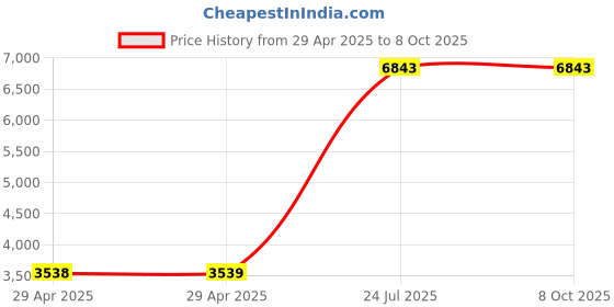 industrybuying.com ITT CANNON Circular MIL Spec Equivalent Connectors CIRCULAR, SIZE 20, 4WAYS, PIN, CA3102E20-4PYB itt cannon Price History Graph from 29 Apr 2025 to 7 Oct 2025