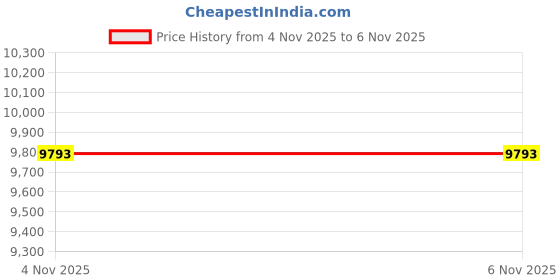 industrybuying.com ITT CANNON Circular MIL Spec Equivalent Connectors CIRCULAR, SIZE 20, 4WAYS, PIN, CA3106E20-4PB itt cannon Price History Graph from 4 Nov 2025 to 6 Nov 2025