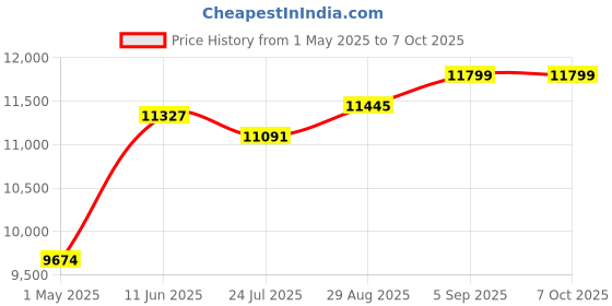 industrybuying.com ITT CANNON Circular MIL Spec Equivalent Connectors CIRCULAR, SIZE 20, 4WAYS, SKT, CA06E20-4S itt cannon Price History Graph from 1 May 2025 to 7 Oct 2025