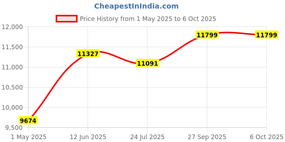 industrybuying.com ITT CANNON Circular MIL Spec Equivalent Connectors CIRCULAR, SIZE 20, 4WAYS, SKT, CA06R20A37S itt cannon Price History Graph from 1 May 2025 to 6 Oct 2025