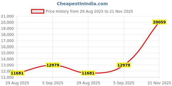 industrybuying.com ITT CANNON Circular MIL Spec Equivalent Connectors CIRCULAR, SIZE 20, 4WAYS, SKT, CA3100E20-24SF80 itt cannon Price History Graph from 29 Aug 2025 to 21 Nov 2025