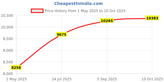 industrybuying.com ITT CANNON Circular MIL Spec Equivalent Connectors CIRCULAR, SIZE 20, 4WAYS, SKT, CA3100E20-4SF80 itt cannon Price History Graph from 1 May 2025 to 10 Oct 2025