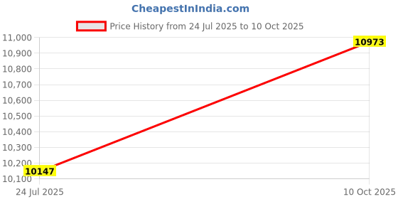 industrybuying.com ITT CANNON Circular MIL Spec Equivalent Connectors CIRCULAR, SIZE 20, 4WAYS, SKT, CA3100E20A37S itt cannon Price History Graph from 24 Jul 2025 to 10 Oct 2025