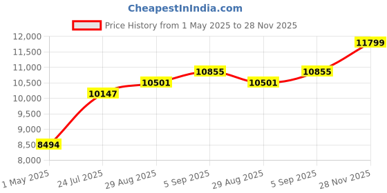 industrybuying.com ITT CANNON Circular MIL Spec Equivalent Connectors CIRCULAR, SIZE 20, 4WAYS, SKT, CA3100F20-4S itt cannon Price History Graph from 1 May 2025 to 28 Nov 2025