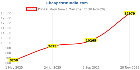 industrybuying.com ITT CANNON Circular MIL Spec Equivalent Connectors CIRCULAR, SIZE 20, 4WAYS, SKT, CA3100F20-4SF80 itt cannon Price History Graph from 1 May 2025 to 28 Nov 2025