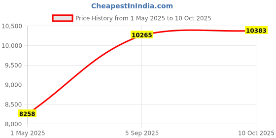 industrybuying.com ITT CANNON Circular MIL Spec Equivalent Connectors CIRCULAR, SIZE 20, 4WAYS, SKT, CA3100F20-4SYF80 itt cannon Price History Graph from 1 May 2025 to 10 Oct 2025
