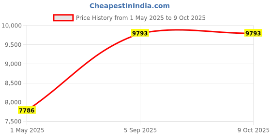industrybuying.com ITT CANNON Circular MIL Spec Equivalent Connectors CIRCULAR, SIZE 20, 4WAYS, SKT, CA3100R20A37SF80 itt cannon Price History Graph from 1 May 2025 to 9 Oct 2025