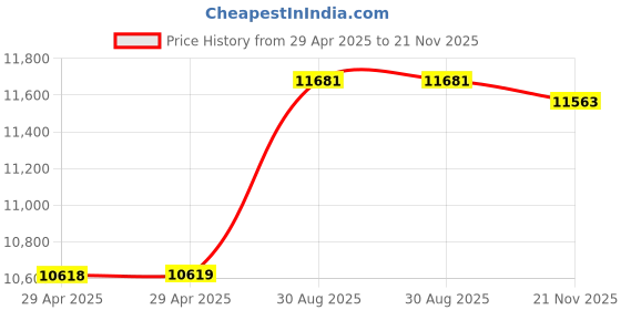 industrybuying.com ITT CANNON Circular MIL Spec Equivalent Connectors CIRCULAR, SIZE 20, 4WAYS, SKT, CA3102E20-24SBF80 itt cannon Price History Graph from 29 Apr 2025 to 21 Nov 2025