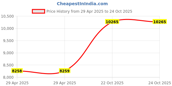 industrybuying.com ITT CANNON Circular MIL Spec Equivalent Connectors CIRCULAR, SIZE 20, 4WAYS, SKT, CA3102E20-4SB itt cannon Price History Graph from 29 Apr 2025 to 24 Oct 2025