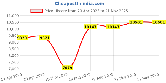 industrybuying.com ITT CANNON Circular MIL Spec Equivalent Connectors CIRCULAR, SIZE 20, 4WAYS, SKT, CA3102E20-4SB109 itt cannon Price History Graph from 29 Apr 2025 to 21 Nov 2025