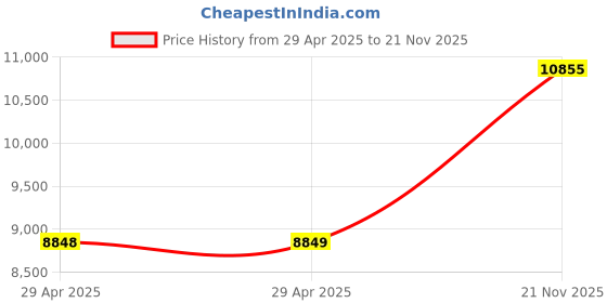 industrybuying.com ITT CANNON Circular MIL Spec Equivalent Connectors CIRCULAR, SIZE 20, 4WAYS, SKT, CA3102E20-4SBF80 itt cannon Price History Graph from 29 Apr 2025 to 21 Nov 2025