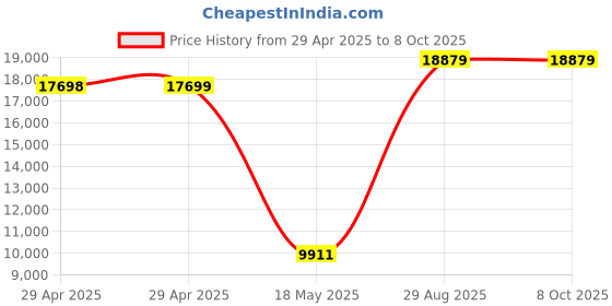 industrybuying.com ITT CANNON Circular MIL Spec Equivalent Connectors CIRCULAR, SIZE 20, 4WAYS, SKT, CA3102E20-4SBF80A176A232 itt cannon Price History Graph from 29 Apr 2025 to 6 Oct 2025