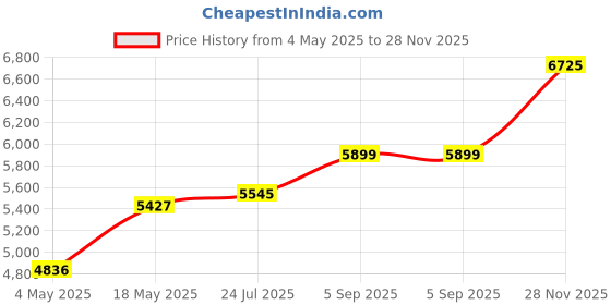 industrybuying.com ITT CANNON Circular MIL Spec Equivalent Connectors CIRCULAR, SIZE 20, 4WAYS, SKT, CA3102E20-4SW itt cannon Price History Graph from 4 May 2025 to 28 Nov 2025
