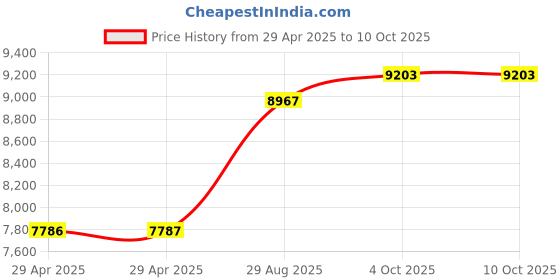 industrybuying.com ITT CANNON Circular MIL Spec Equivalent Connectors CIRCULAR, SIZE 20, 4WAYS, SKT, CA3102E20-4SXB itt cannon Price History Graph from 29 Apr 2025 to 9 Oct 2025