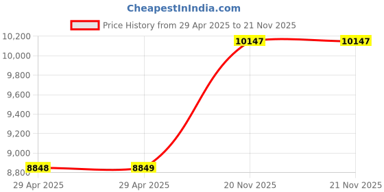 industrybuying.com ITT CANNON Circular MIL Spec Equivalent Connectors CIRCULAR, SIZE 20, 4WAYS, SKT, CA3102E20-4SXBF80 itt cannon Price History Graph from 29 Apr 2025 to 21 Nov 2025
