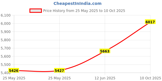 industrybuying.com ITT CANNON Circular MIL Spec Equivalent Connectors CIRCULAR, SIZE 20, 4WAYS, SKT, CA3102R20-4S itt cannon Price History Graph from 25 May 2025 to 10 Oct 2025