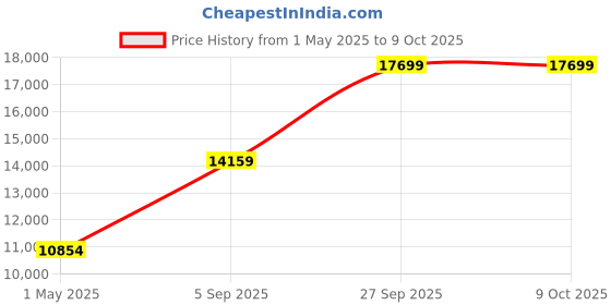 industrybuying.com ITT CANNON Circular MIL Spec Equivalent Connectors CIRCULAR, SIZE 20, 4WAYS, SKT, CA3106E20-4S15 itt cannon Price History Graph from 1 May 2025 to 9 Oct 2025