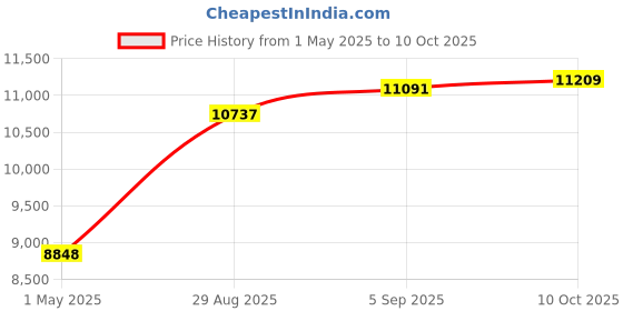 industrybuying.com ITT CANNON Circular MIL Spec Equivalent Connectors CIRCULAR, SIZE 20, 4WAYS, SKT, CA3106E20-4SDNF80 itt cannon Price History Graph from 1 May 2025 to 10 Oct 2025