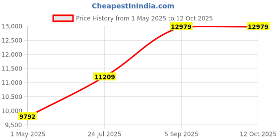 industrybuying.com ITT CANNON Circular MIL Spec Equivalent Connectors CIRCULAR, SIZE 20, 4WAYS, SKT, CA3106E20-4SF187 itt cannon Price History Graph from 1 May 2025 to 12 Oct 2025