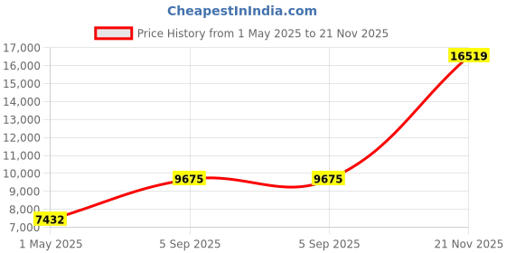 industrybuying.com ITT CANNON Circular MIL Spec Equivalent Connectors CIRCULAR, SIZE 20, 4WAYS, SKT, CA3106E20-4SF80A176F42F26 itt cannon Price History Graph from 1 May 2025 to 21 Nov 2025