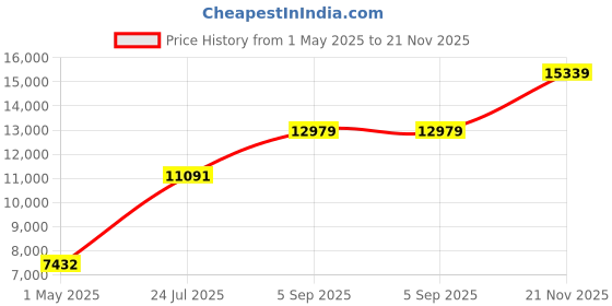 industrybuying.com ITT CANNON Circular MIL Spec Equivalent Connectors CIRCULAR, SIZE 20, 4WAYS, SKT, CA3106F20-4S itt cannon Price History Graph from 1 May 2025 to 21 Nov 2025