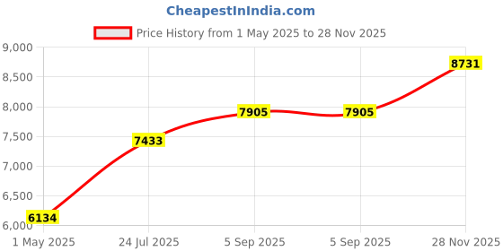 industrybuying.com ITT CANNON Circular MIL Spec Equivalent Connectors CIRCULAR, SIZE 20, 4WAYS, SKT, CA3106F20-4SF42 itt cannon Price History Graph from 1 May 2025 to 28 Nov 2025