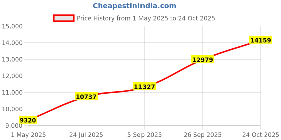 industrybuying.com ITT CANNON Circular MIL Spec Equivalent Connectors CIRCULAR, SIZE 20, 4WAYS, SKT, CA3106F20-4SF80 itt cannon Price History Graph from 1 May 2025 to 24 Oct 2025
