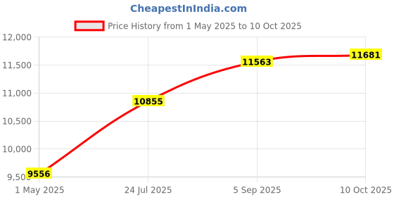 industrybuying.com ITT CANNON Circular MIL Spec Equivalent Connectors CIRCULAR, SIZE 20, 4WAYS, SKT, CA3106F20-4SF80F187 itt cannon Price History Graph from 1 May 2025 to 10 Oct 2025