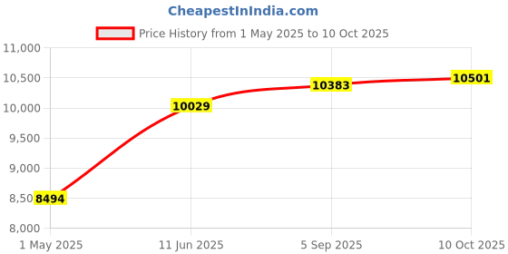 industrybuying.com ITT CANNON Circular MIL Spec Equivalent Connectors CIRCULAR, SIZE 20, 4WAYS, SKT, CA3106F20-4SF85 itt cannon Price History Graph from 1 May 2025 to 10 Oct 2025