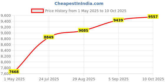 industrybuying.com ITT CANNON Circular MIL Spec Equivalent Connectors CIRCULAR, SIZE 20, 4WAYS, SKT, CA3106F20-4SF97 itt cannon Price History Graph from 1 May 2025 to 10 Oct 2025