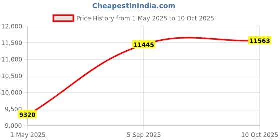 industrybuying.com ITT CANNON Circular MIL Spec Equivalent Connectors CIRCULAR, SIZE 20, 4WAYS, SKT, CA3106R20A37S itt cannon Price History Graph from 1 May 2025 to 10 Oct 2025