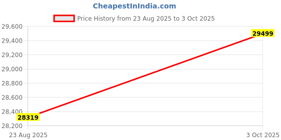 industrybuying.com ITT CANNON Circular MIL Spec Equivalent Connectors CIRCULAR, SIZE 20, 4WAYS, SKT, CA3108F20-24SB14 itt cannon Price History Graph from 23 Aug 2025 to 3 Oct 2025