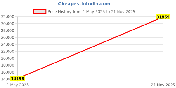industrybuying.com ITT CANNON Circular MIL Spec Equivalent Connectors CIRCULAR, SIZE 20, 4WAYS, SKT, CA3108R20-4SF80 itt cannon Price History Graph from 1 May 2025 to 21 Nov 2025