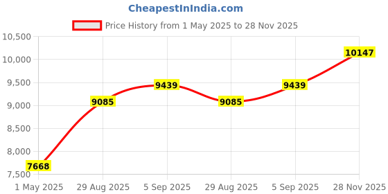 industrybuying.com ITT CANNON Circular MIL Spec Equivalent Connectors CIRCULAR, SIZE 20, 4WAYS, SKT, CA3108R20-4SF97 itt cannon Price History Graph from 1 May 2025 to 28 Nov 2025